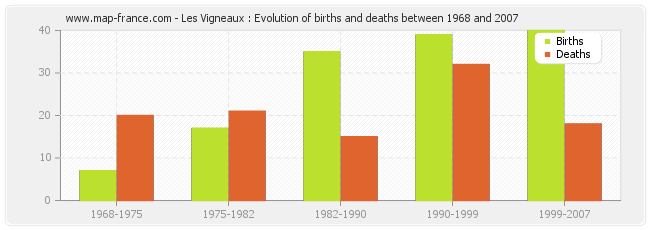 Les Vigneaux : Evolution of births and deaths between 1968 and 2007